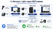 ПЗ для автоматизації
